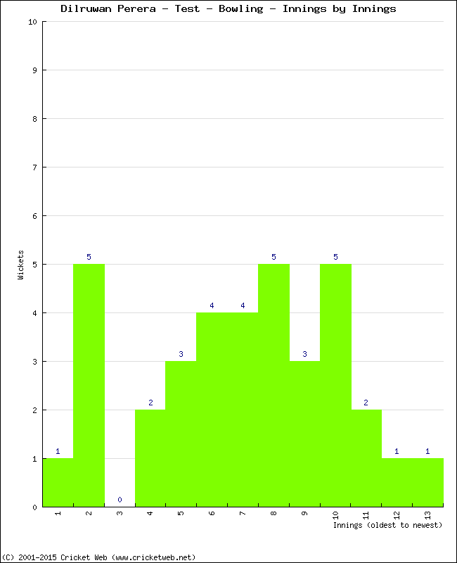 Bowling Performance Innings by Innings