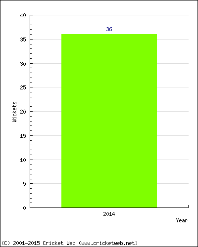 Wickets by Year