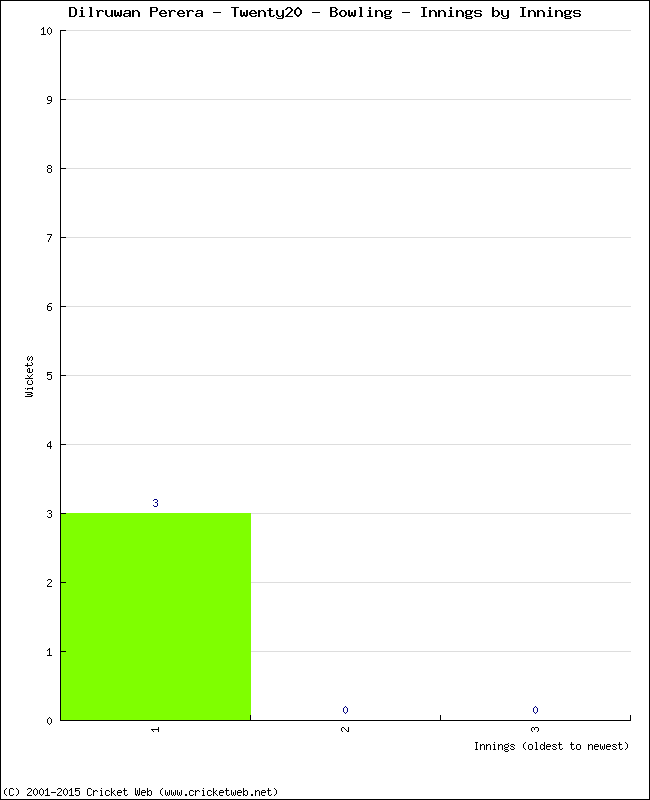 Bowling Performance Innings by Innings