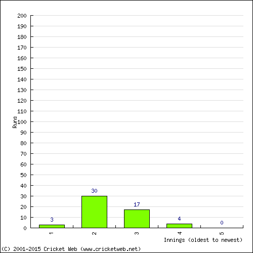 Batting Recent Scores