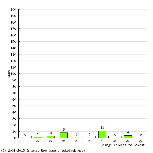 Batting Recent Scores