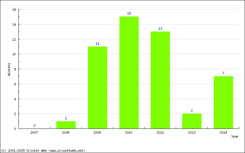 Runs by Year