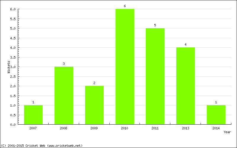 Wickets by Year