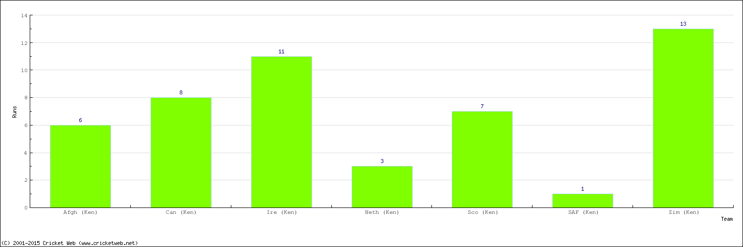 Runs by Country