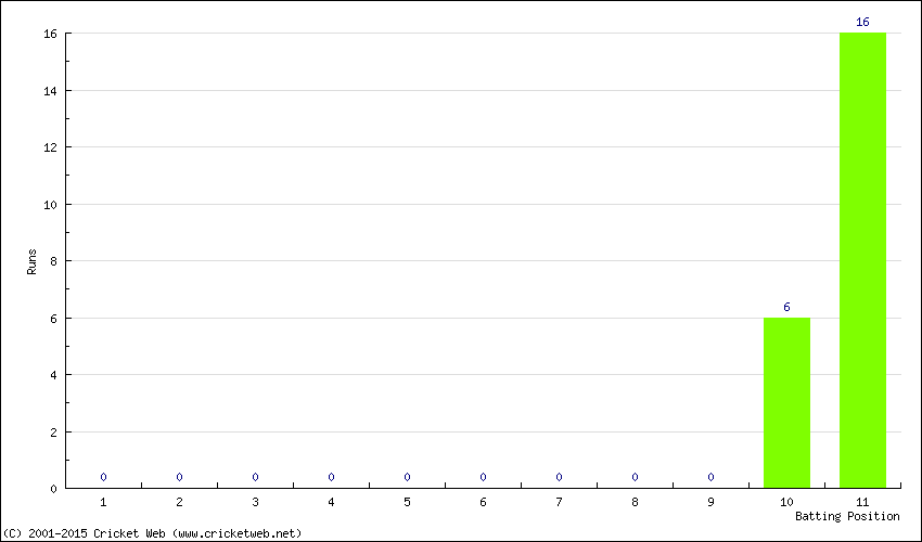 Runs by Batting Position