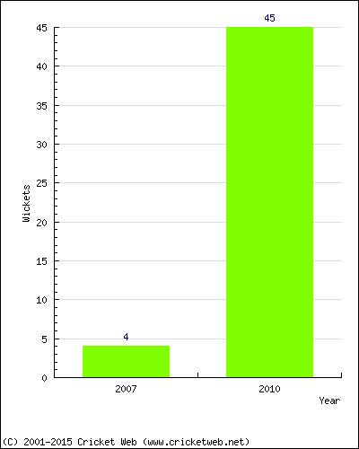 Runs by Year