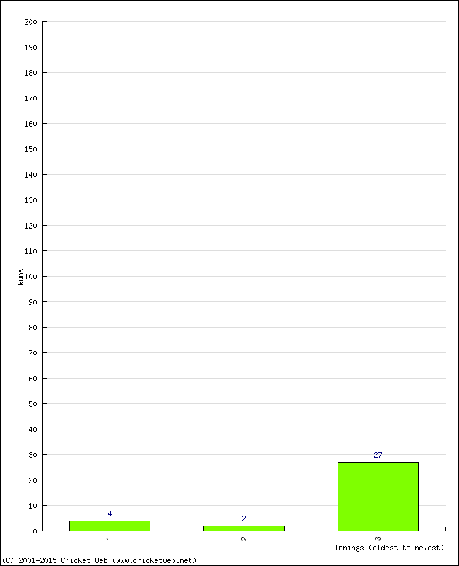 Batting Performance Innings by Innings - Away