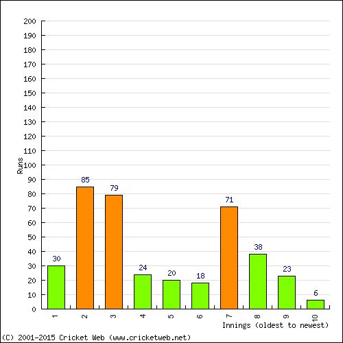 Batting Recent Scores