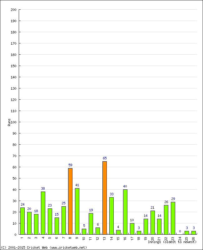 Batting Performance Innings by Innings - Away