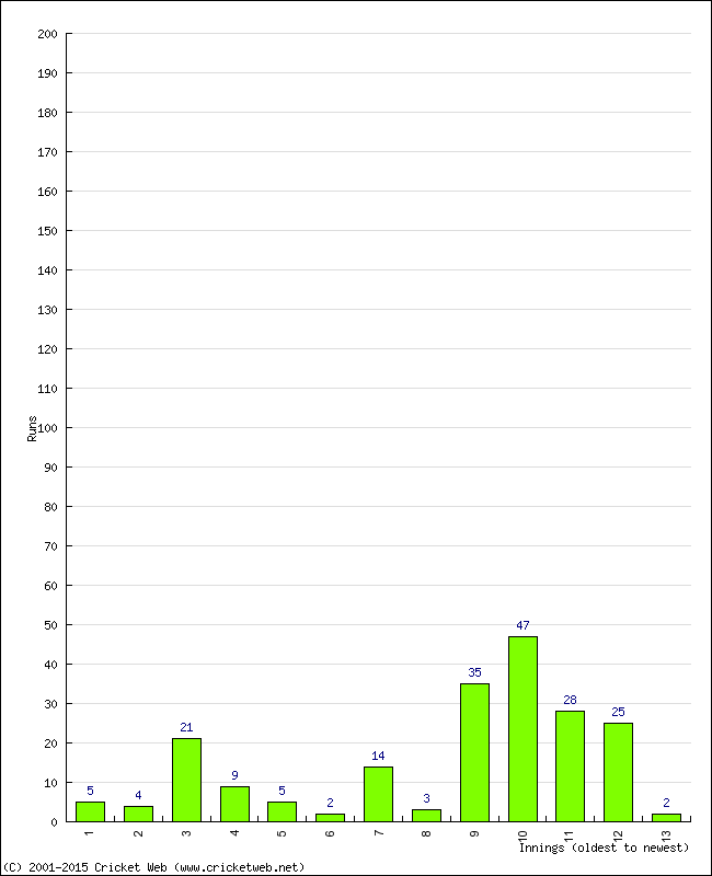 Batting Performance Innings by Innings - Home