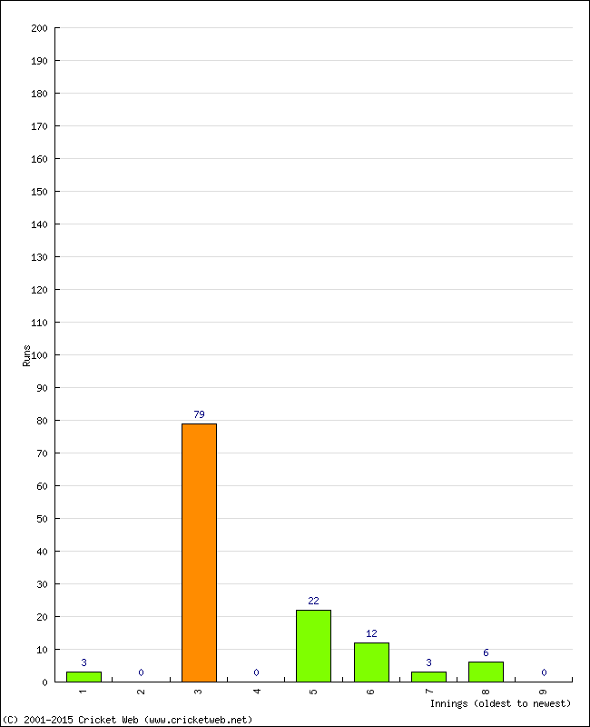 Batting Performance Innings by Innings - Away