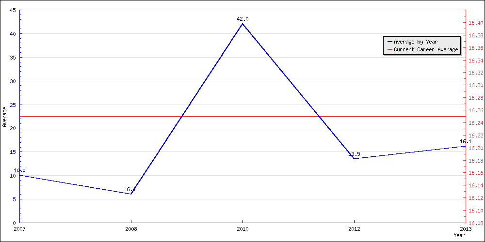 Batting Average by Year