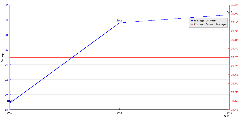 Bowling Average by Year