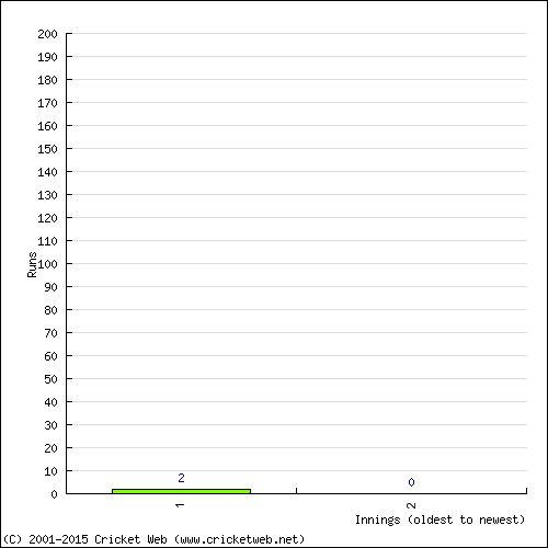 Batting Recent Scores