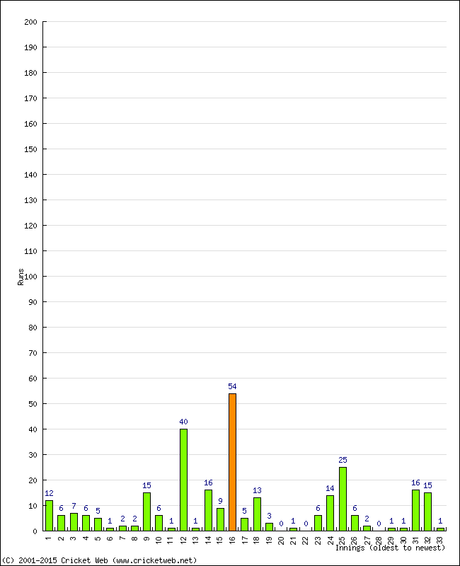 Batting Performance Innings by Innings