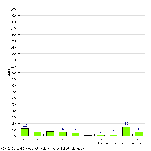 Batting Recent Scores