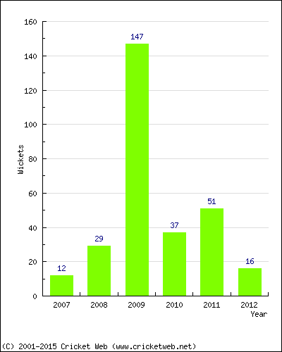 Runs by Year