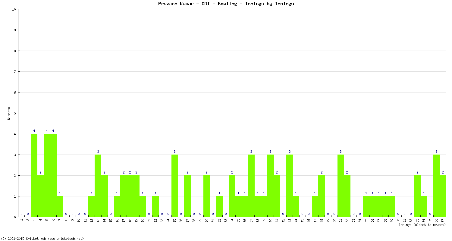 Bowling Performance Innings by Innings