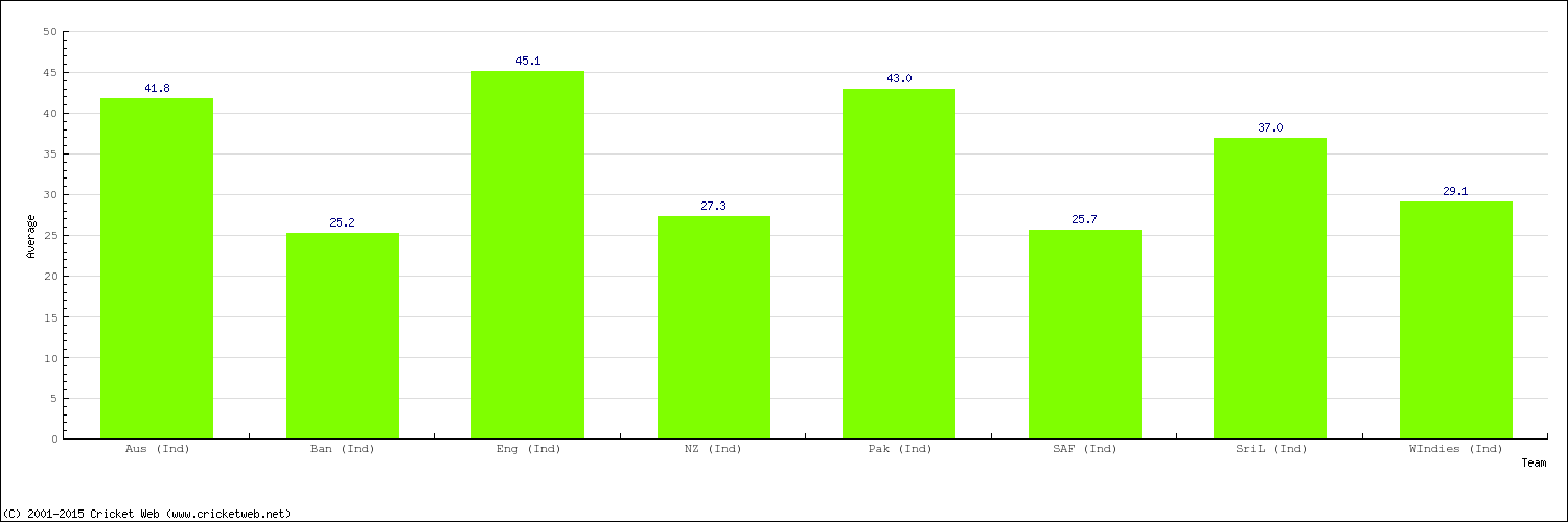 Bowling Average by Country