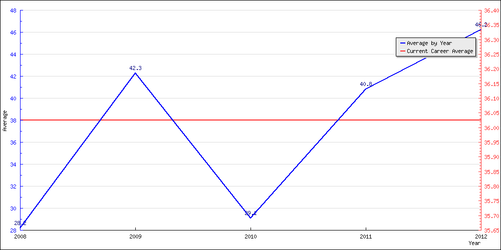 Bowling Average by Year