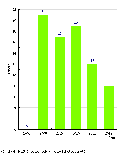 Wickets by Year