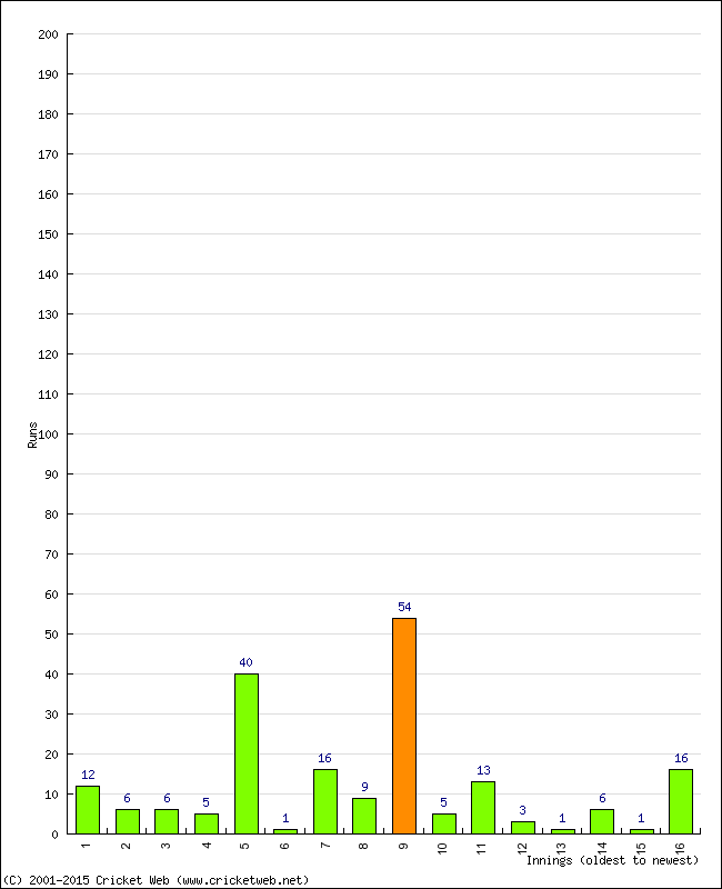 Batting Performance Innings by Innings - Home