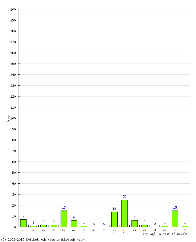 Batting Performance Innings by Innings - Away