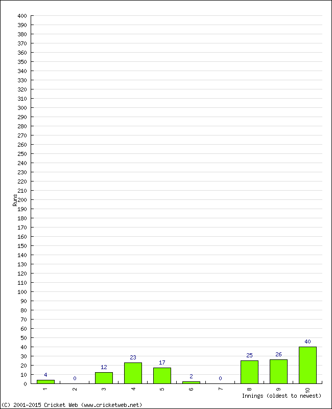 Batting Performance Innings by Innings