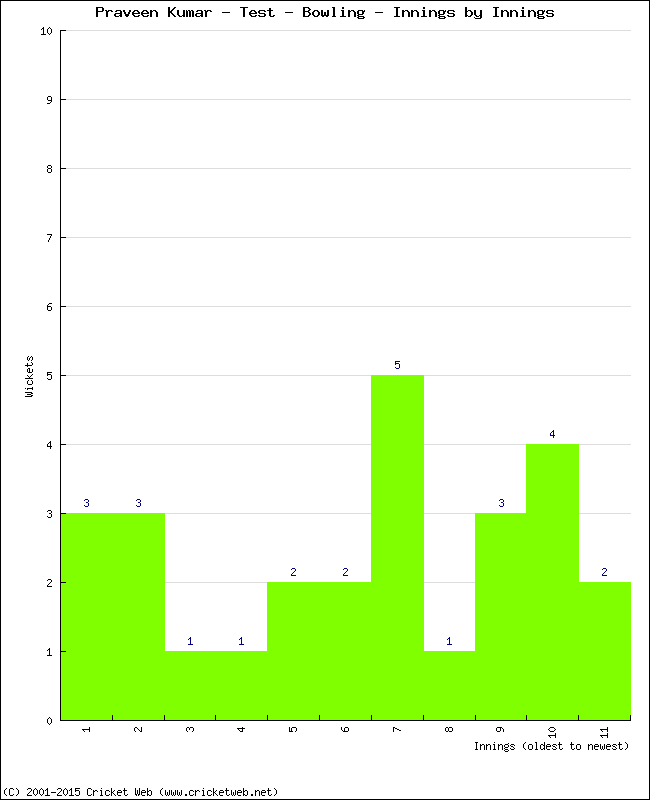 Bowling Performance Innings by Innings