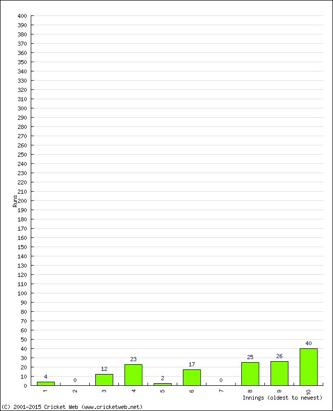 Batting Performance Innings by Innings - Away