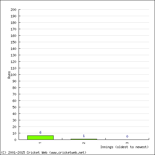 Batting Recent Scores