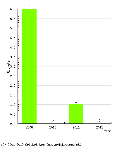 Runs by Year