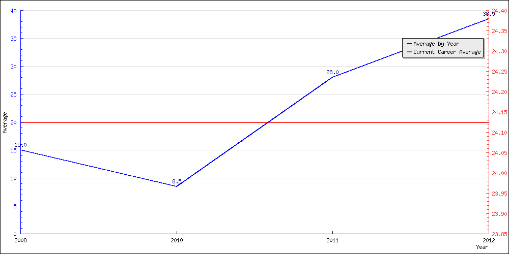 Bowling Average by Year