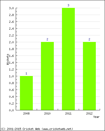 Wickets by Year