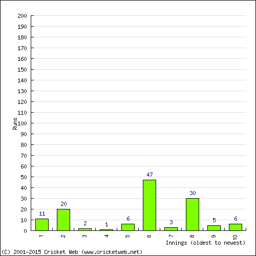 Batting Recent Scores