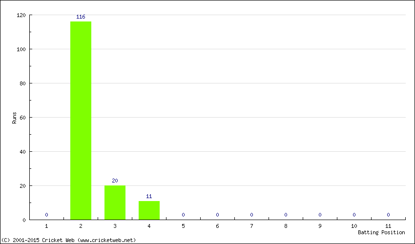 Runs by Batting Position