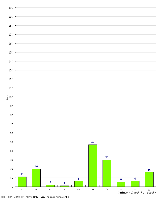 Batting Performance Innings by Innings - Home