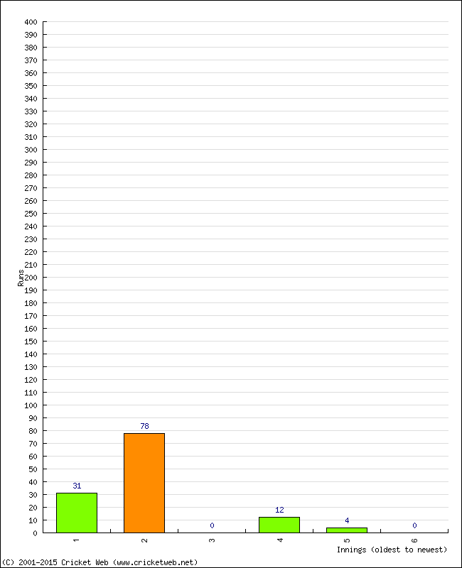 Batting Performance Innings by Innings