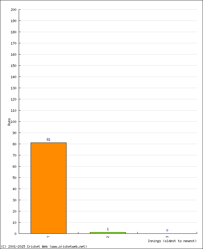 Batting Performance Innings by Innings - Home