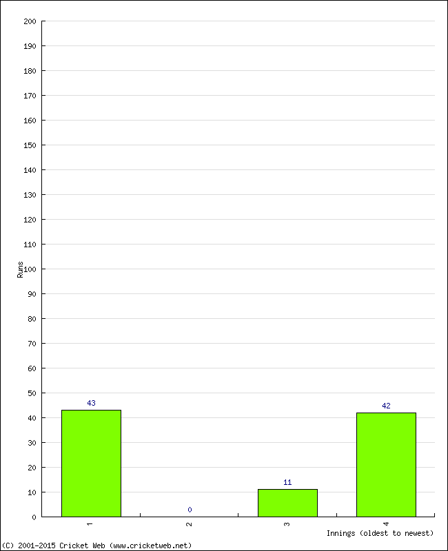 Batting Performance Innings by Innings - Away