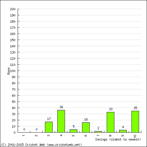 Batting Recent Scores