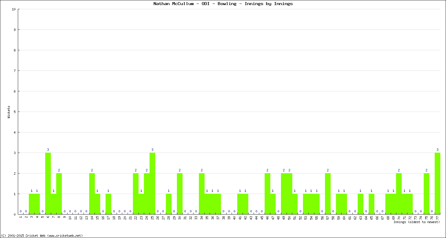 Bowling Performance Innings by Innings