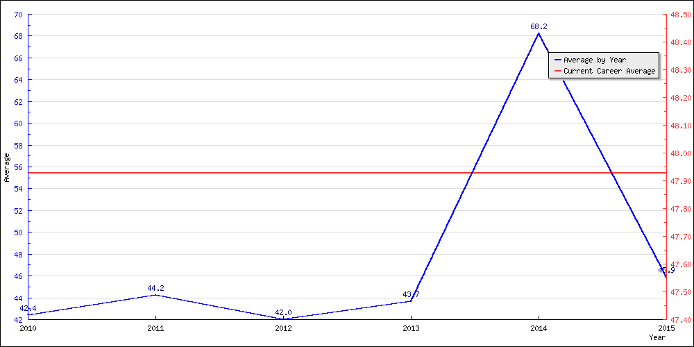 Bowling Average by Year