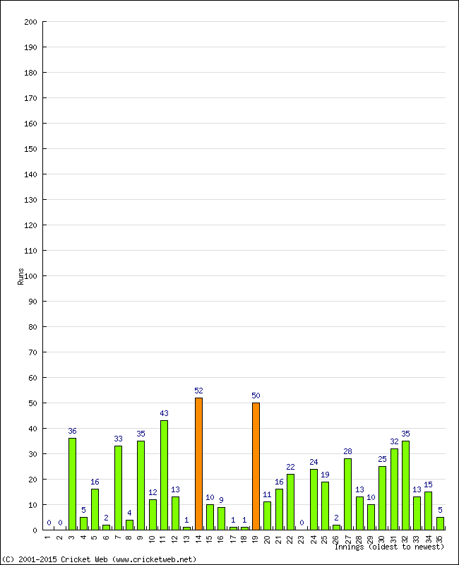 Batting Performance Innings by Innings - Away