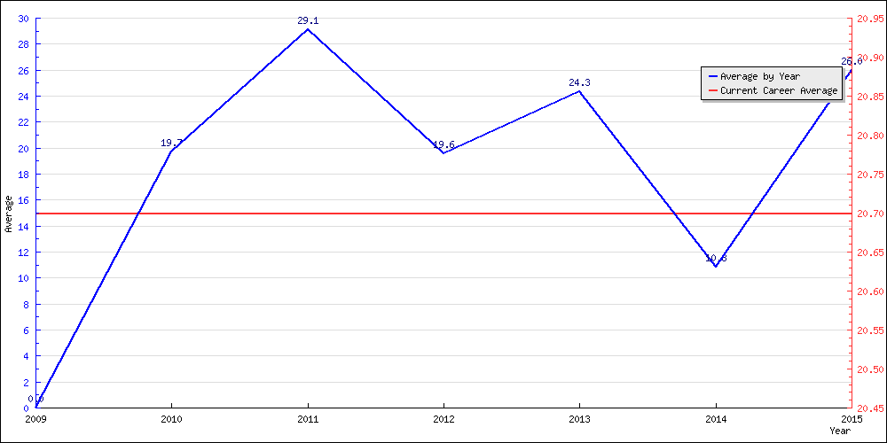 Batting Average by Year