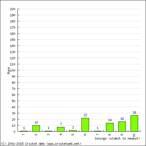 Batting Recent Scores