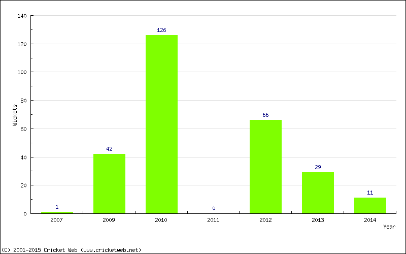 Runs by Year