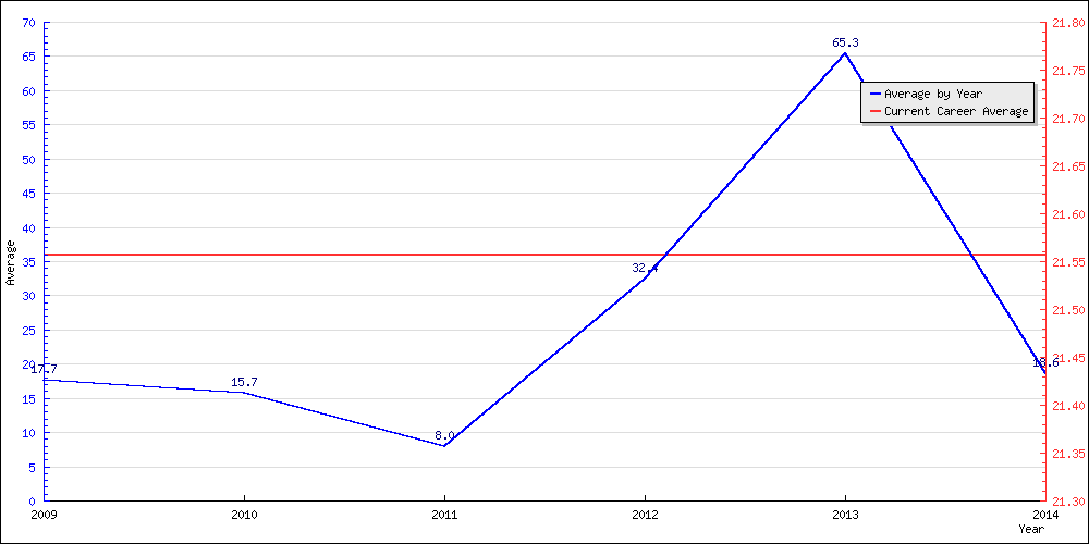 Bowling Average by Year