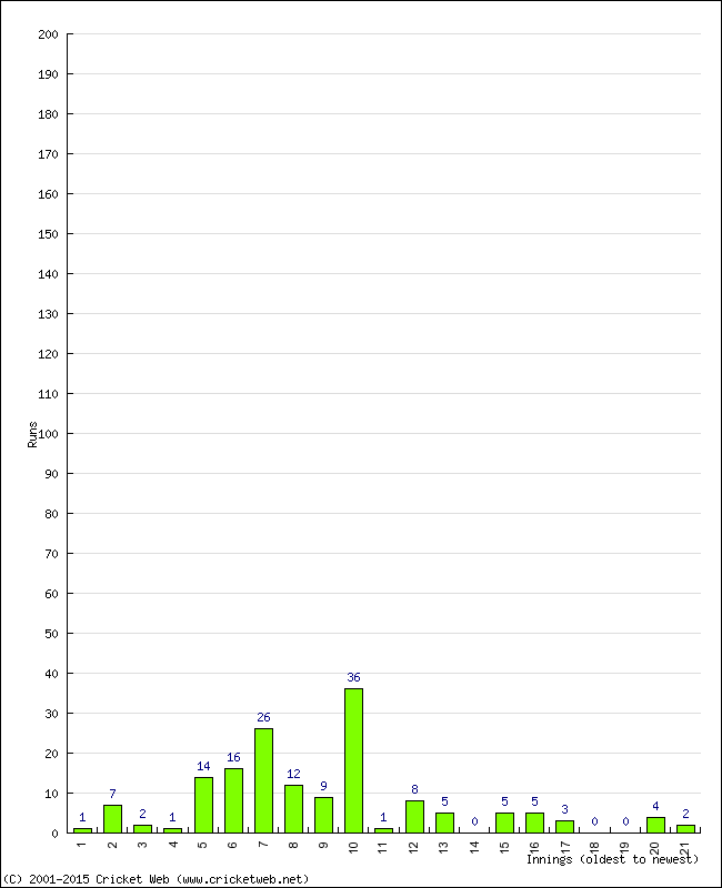 Batting Performance Innings by Innings - Home