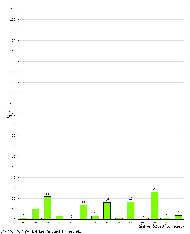 Batting Performance Innings by Innings - Away